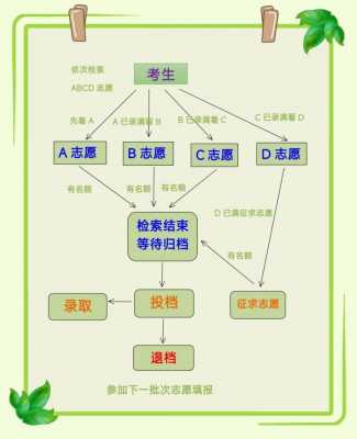 填志愿的投档规则（报志愿投档）