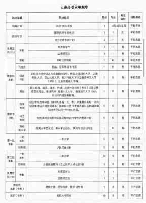 云南高考录取志愿顺序（云南高考录取顺序是怎样的）