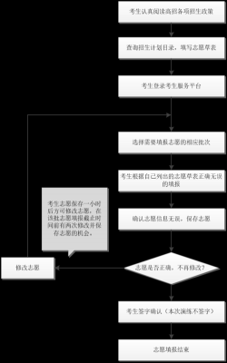 河南怎样报志愿2017（河南报志愿的流程图）