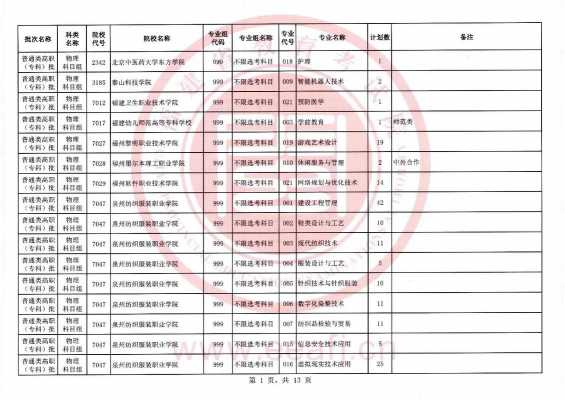 福建省专科几个志愿（2021福建专科志愿可以填几个）