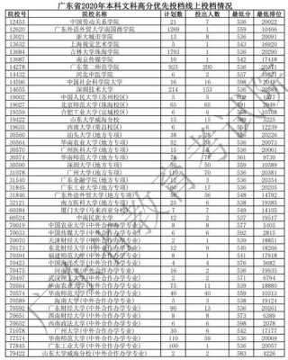 2019广东理科志愿（2019广东理科优先投档分数）