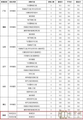 西安航空学院高考志愿（西安航空学院高考分数线是多少）