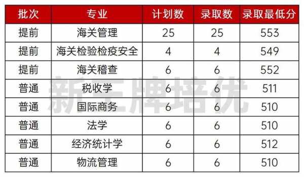 上海海关学院志愿编号（上海海关学院志愿编号怎么查）