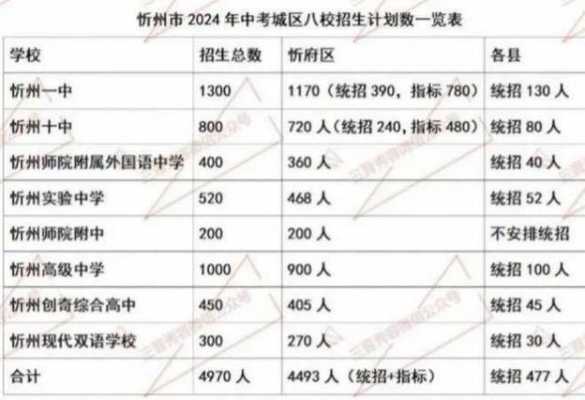 2017忻州中考志愿填报（忻州市中考招生录取填报志愿信息）