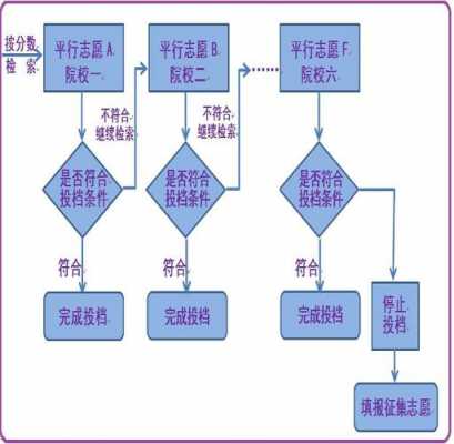 高考志愿录取流程（高考志愿录取流程演示视频）