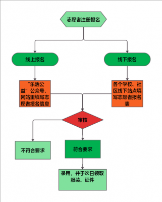 征求志愿注意事项（征求志愿流程）