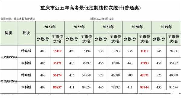 重庆高考排名及志愿填报（2021年重庆高考志愿录取顺序）