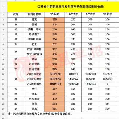 高考志愿省控线（全国高考省控线）