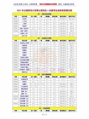 云南师范大学志愿代号（2021年云南师范大学代码）