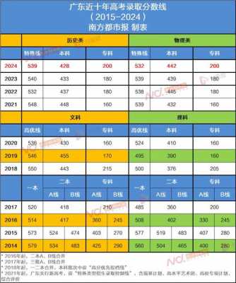 广东2017志愿二本（广东高考分数线2017一本,二本,专科）