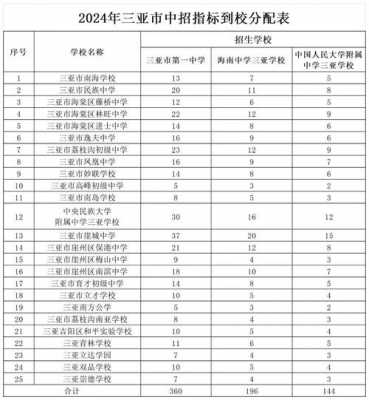 三亚学院优先录取第一志愿（三亚学院录取原则）